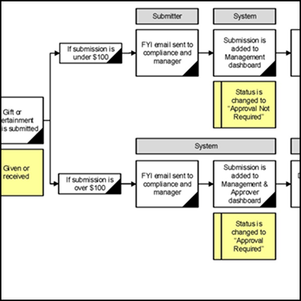 Flow document example of process flow options